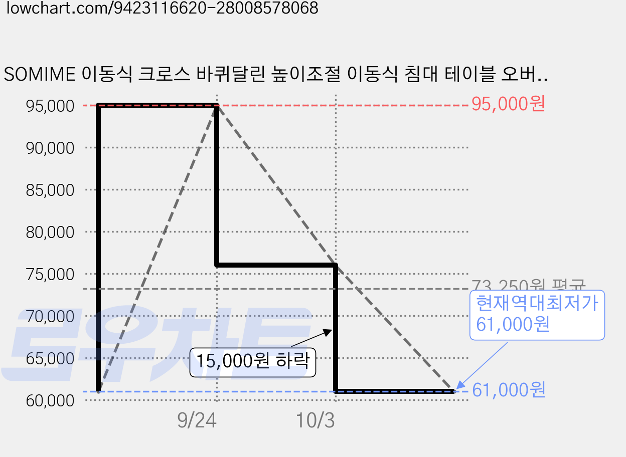 SOMIME 이동식 크로스 바퀴달린 높이조절 이동식 침대 테이블 오버베드 책상 바퀴 달린 노트북 테이블 홈오피스 책상, 화이트 업그레이드 가격 변동 차트, 현재가 61,000원, 역대최저가