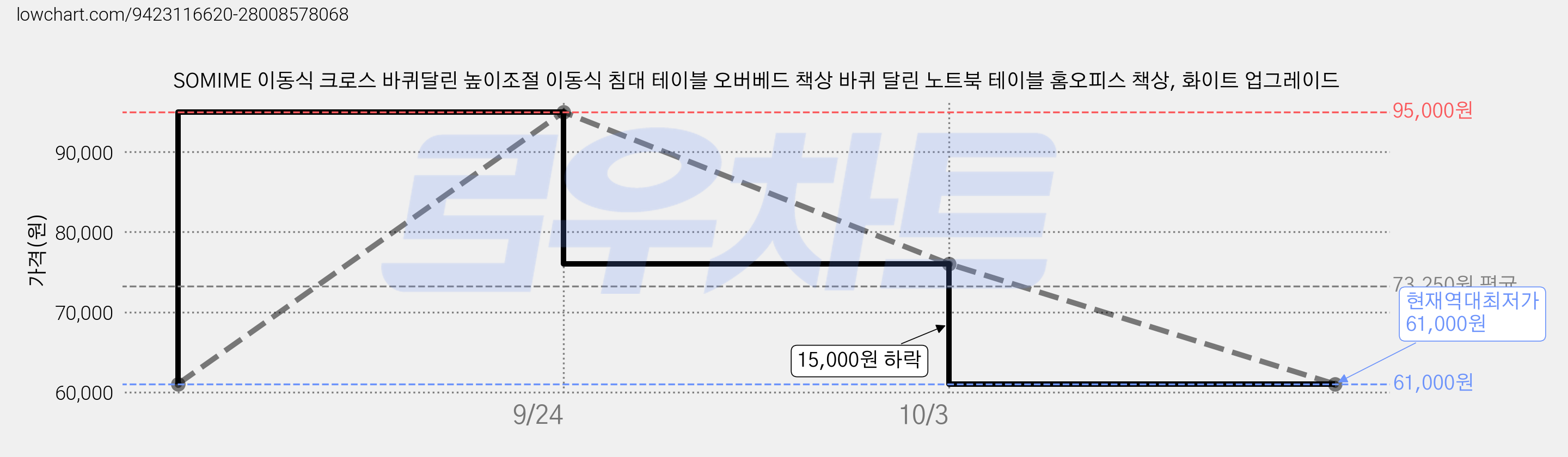 SOMIME 이동식 크로스 바퀴달린 높이조절 이동식 침대 테이블 오버베드 책상 바퀴 달린 노트북 테이블 홈오피스 책상, 화이트 업그레이드 가격 변동 차트, 현재가 61,000원, 역대최저가