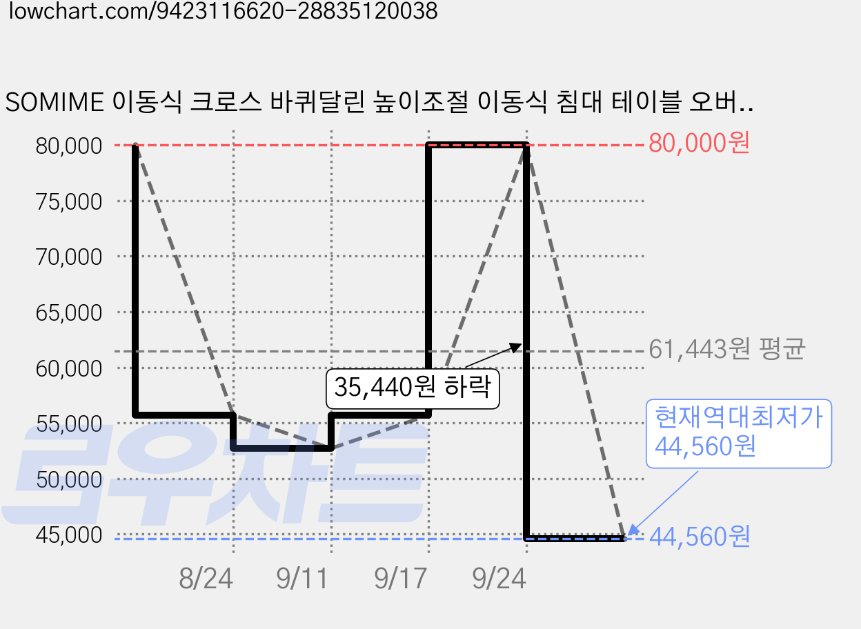 SOMIME 이동식 크로스 바퀴달린 높이조절 이동식 침대 테이블 오버베드 책상 바퀴 달린 노트북 테이블 홈오피스 책상, 월넛 업그레이드 가격 변동 차트, 현재가 44,560원, 역대최저가
