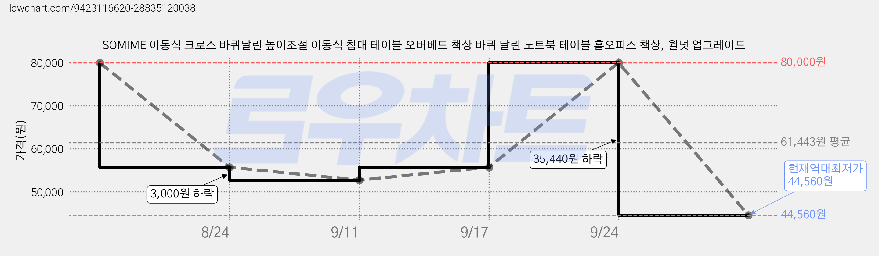 SOMIME 이동식 크로스 바퀴달린 높이조절 이동식 침대 테이블 오버베드 책상 바퀴 달린 노트북 테이블 홈오피스 책상, 월넛 업그레이드 가격 변동 차트, 현재가 44,560원, 역대최저가