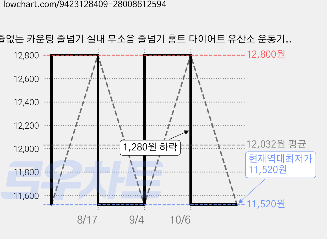 줄없는 카운팅 줄넘기 실내 무소음 줄넘기 홈트 다이어트 유산소 운동기구 웨이트볼 세트, 1세트, 핑크 가격 변동 차트, 현재가 11,520원, 역대최저가