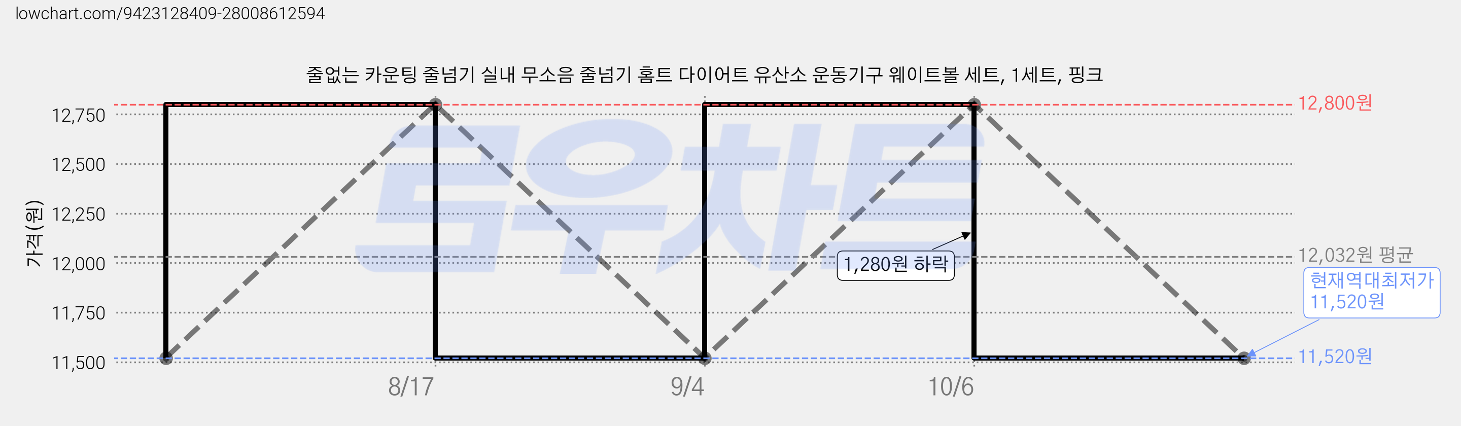 줄없는 카운팅 줄넘기 실내 무소음 줄넘기 홈트 다이어트 유산소 운동기구 웨이트볼 세트, 1세트, 핑크 가격 변동 차트, 현재가 11,520원, 역대최저가