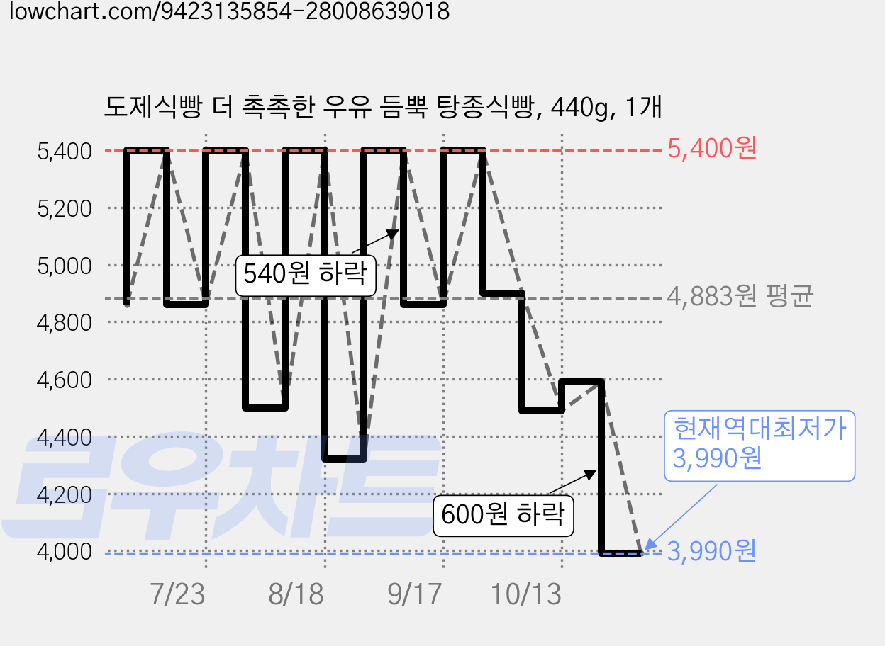 도제식빵 더 촉촉한 우유 듬뿍 탕종식빵, 440g, 1개 가격 변동 차트, 현재가 3,990원, 역대최저가