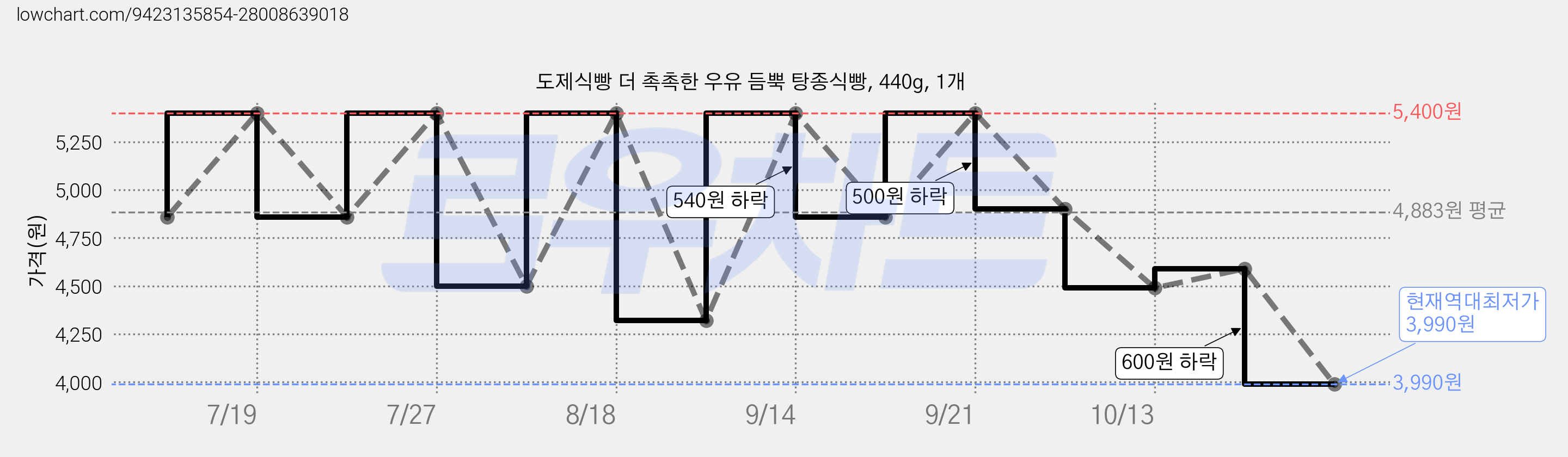 도제식빵 더 촉촉한 우유 듬뿍 탕종식빵, 440g, 1개 가격 변동 차트, 현재가 3,990원, 역대최저가