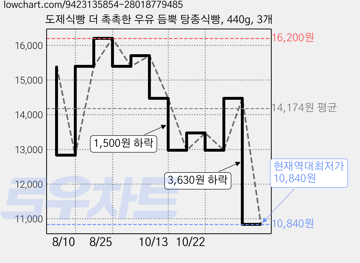 도제식빵 더 촉촉한 우유 듬뿍 탕종식빵, 440g, 3개 가격 변동 차트, 현재가 10,840원, 역대최저가