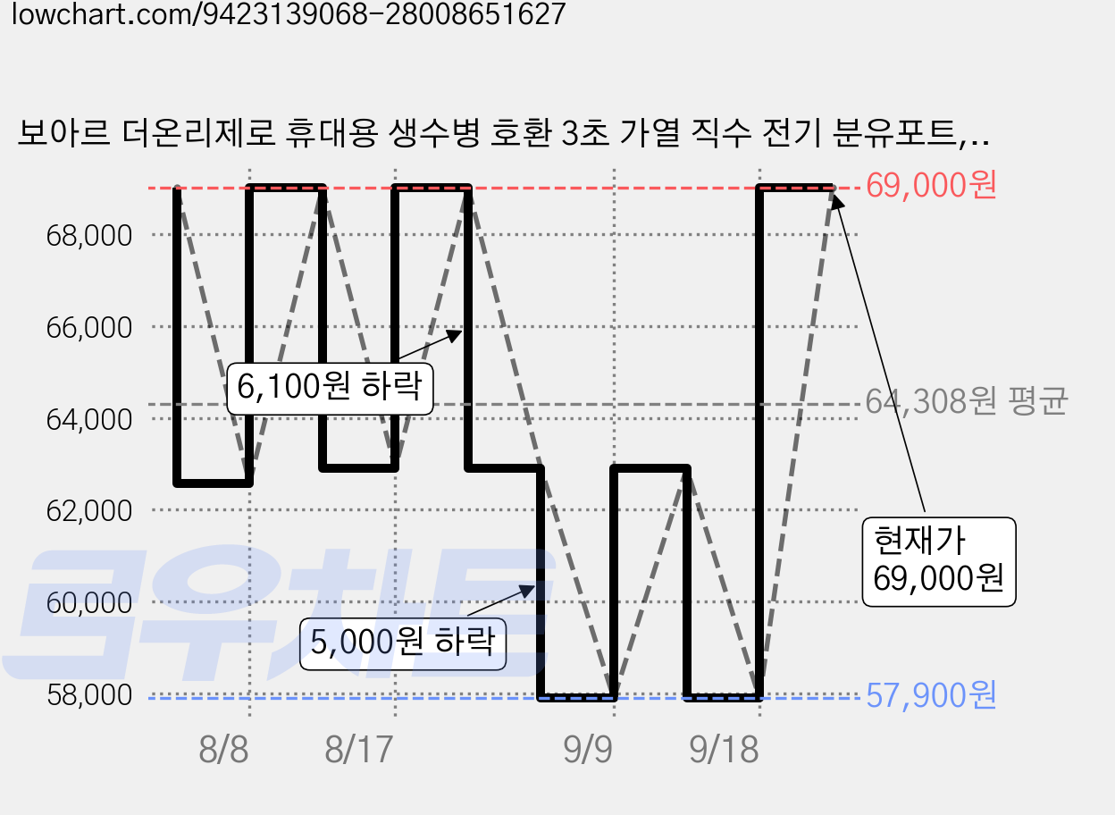 보아르 더온리제로 휴대용 생수병 호환 3초 가열 직수 전기 분유포트, VPT-001WH 가격 변동 차트, 현재가 69,000원, 관측 최저가 57,900원
