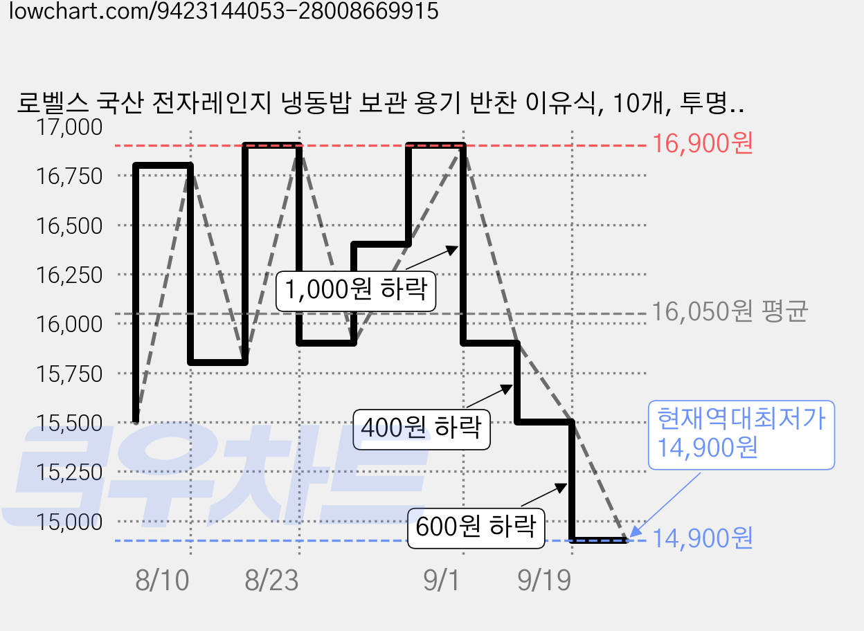 로벨스 국산 전자레인지 냉동밥 보관 용기 반찬 이유식, 10개, 투명그레이 가격 변동 차트, 현재가 14,900원, 역대최저가