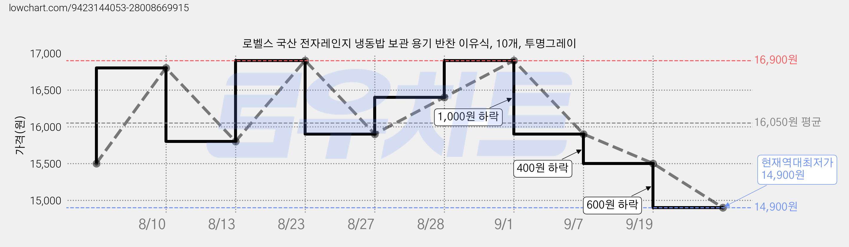 로벨스 국산 전자레인지 냉동밥 보관 용기 반찬 이유식, 10개, 투명그레이 가격 변동 차트, 현재가 14,900원, 역대최저가