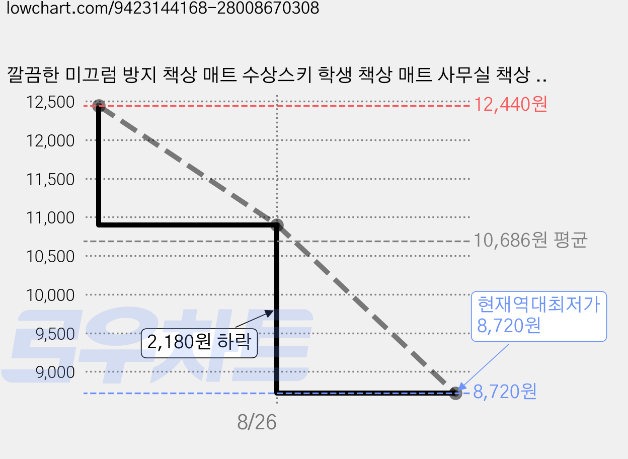 깔끔한 미끄럼 방지 책상 매트 수상스키 학생 책상 매트 사무실 책상 보호대 다용도, 1개, 베이지(120*60) 가격 변동 차트, 현재가 8,720원, 역대최저가