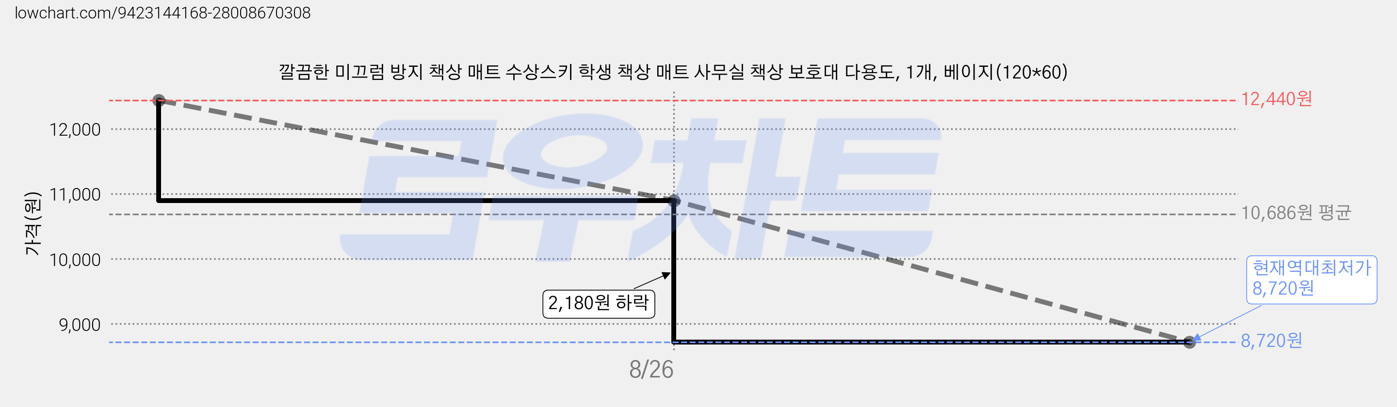 깔끔한 미끄럼 방지 책상 매트 수상스키 학생 책상 매트 사무실 책상 보호대 다용도, 1개, 베이지(120*60) 가격 변동 차트, 현재가 8,720원, 역대최저가