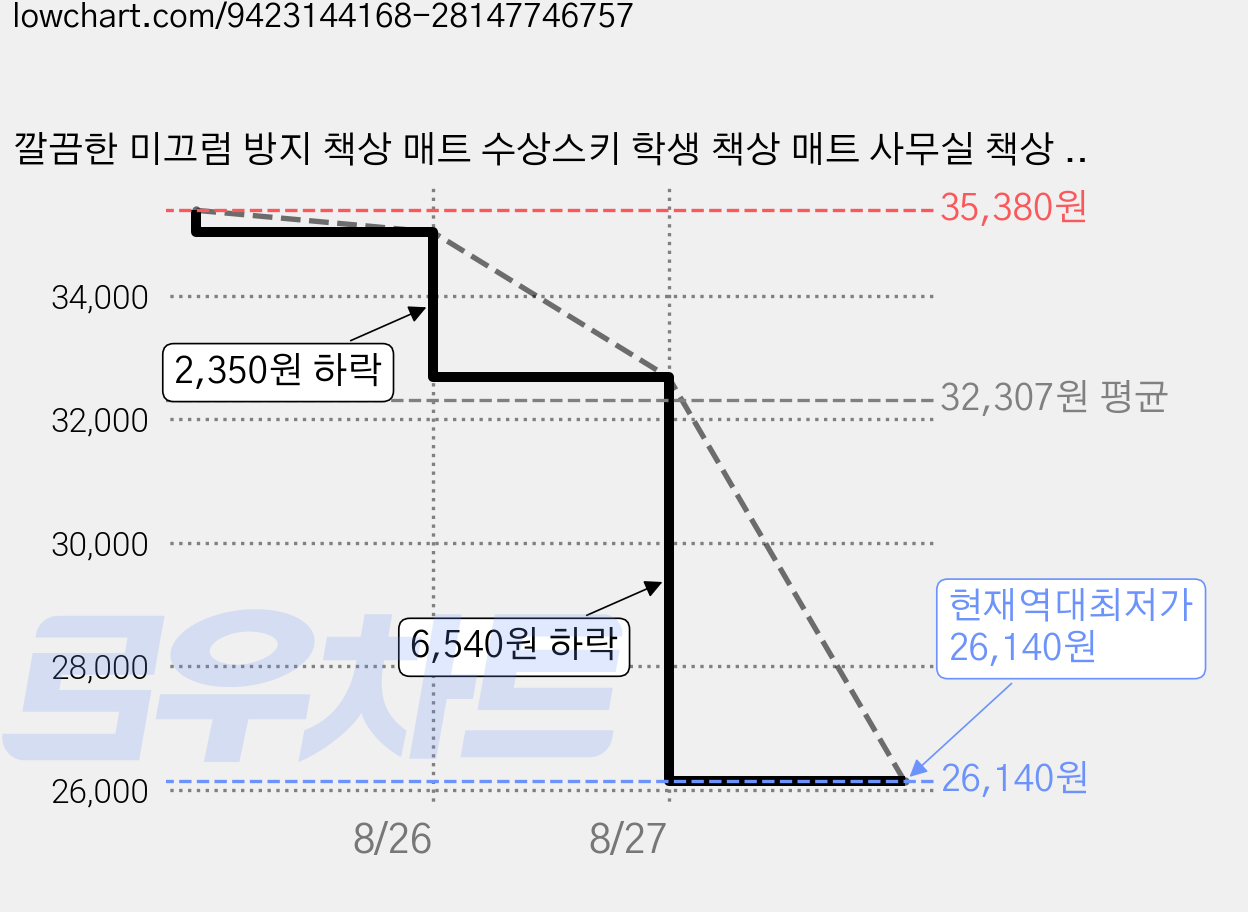 깔끔한 미끄럼 방지 책상 매트 수상스키 학생 책상 매트 사무실 책상 보호대 다용도, 3개, 베이지(120*60) 가격 변동 차트, 현재가 26,140원, 역대최저가