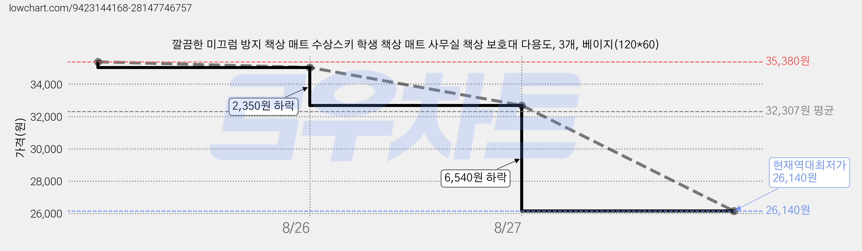 깔끔한 미끄럼 방지 책상 매트 수상스키 학생 책상 매트 사무실 책상 보호대 다용도, 3개, 베이지(120*60) 가격 변동 차트, 현재가 26,140원, 역대최저가