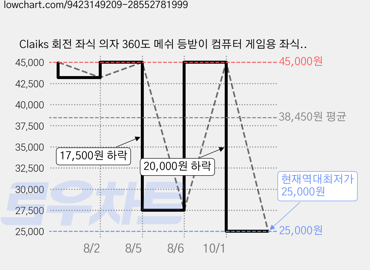 Claiks 회전 좌식 의자 360도 메쉬 등받이 컴퓨터 게임용 좌식 체어 팔걸이형, 1개, 블루 가격 변동 차트, 현재가 25,000원, 역대최저가