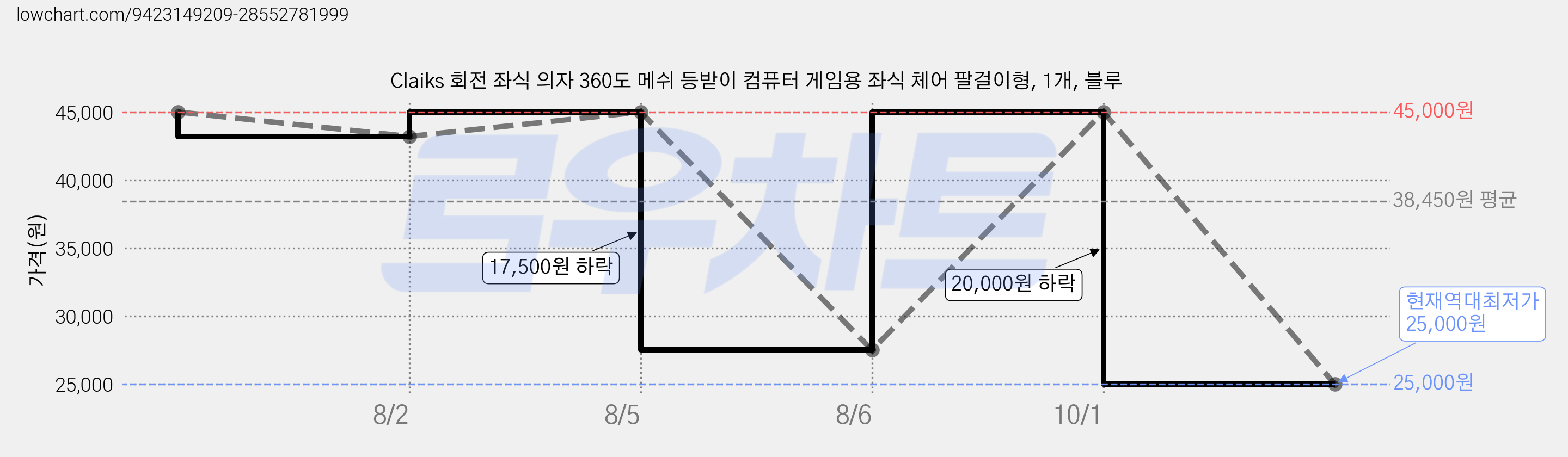 Claiks 회전 좌식 의자 360도 메쉬 등받이 컴퓨터 게임용 좌식 체어 팔걸이형, 1개, 블루 가격 변동 차트, 현재가 25,000원, 역대최저가
