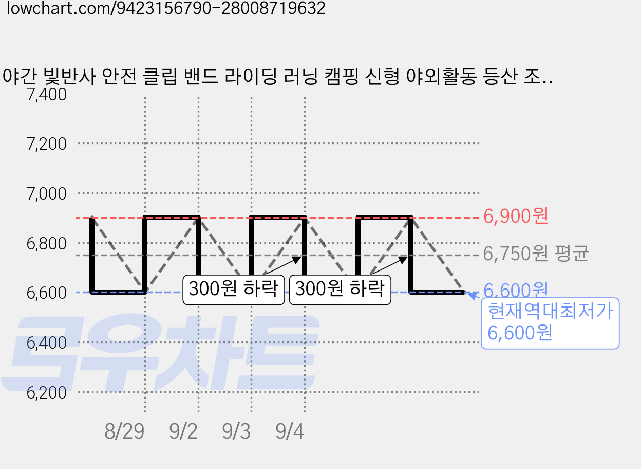 야간 빛반사 안전 클립 밴드 라이딩 러닝 캠핑 신형 야외활동 등산 조깅, 1개, C그린 2입 가격 변동 차트, 현재가 6,600원, 역대최저가