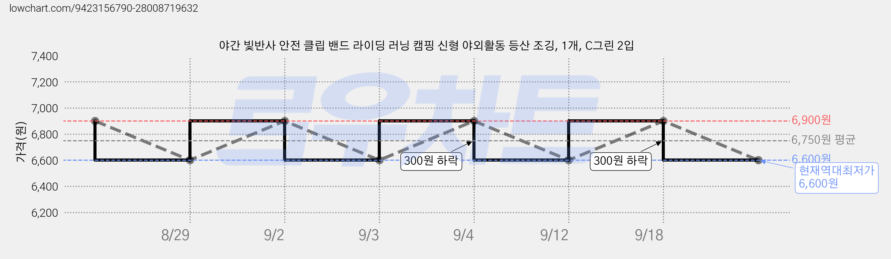 야간 빛반사 안전 클립 밴드 라이딩 러닝 캠핑 신형 야외활동 등산 조깅, 1개, C그린 2입 가격 변동 차트, 현재가 6,600원, 역대최저가
