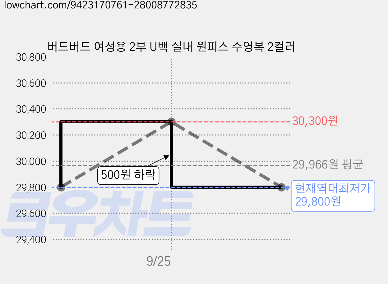 버드버드 여성용 2부 U백 실내 원피스 수영복 2컬러 가격 변동 차트, 현재가 29,800원, 역대최저가