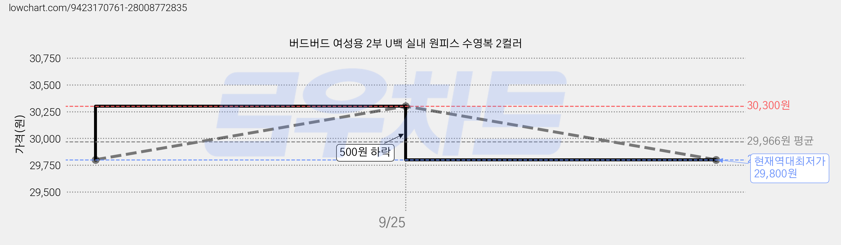 버드버드 여성용 2부 U백 실내 원피스 수영복 2컬러 가격 변동 차트, 현재가 29,800원, 역대최저가