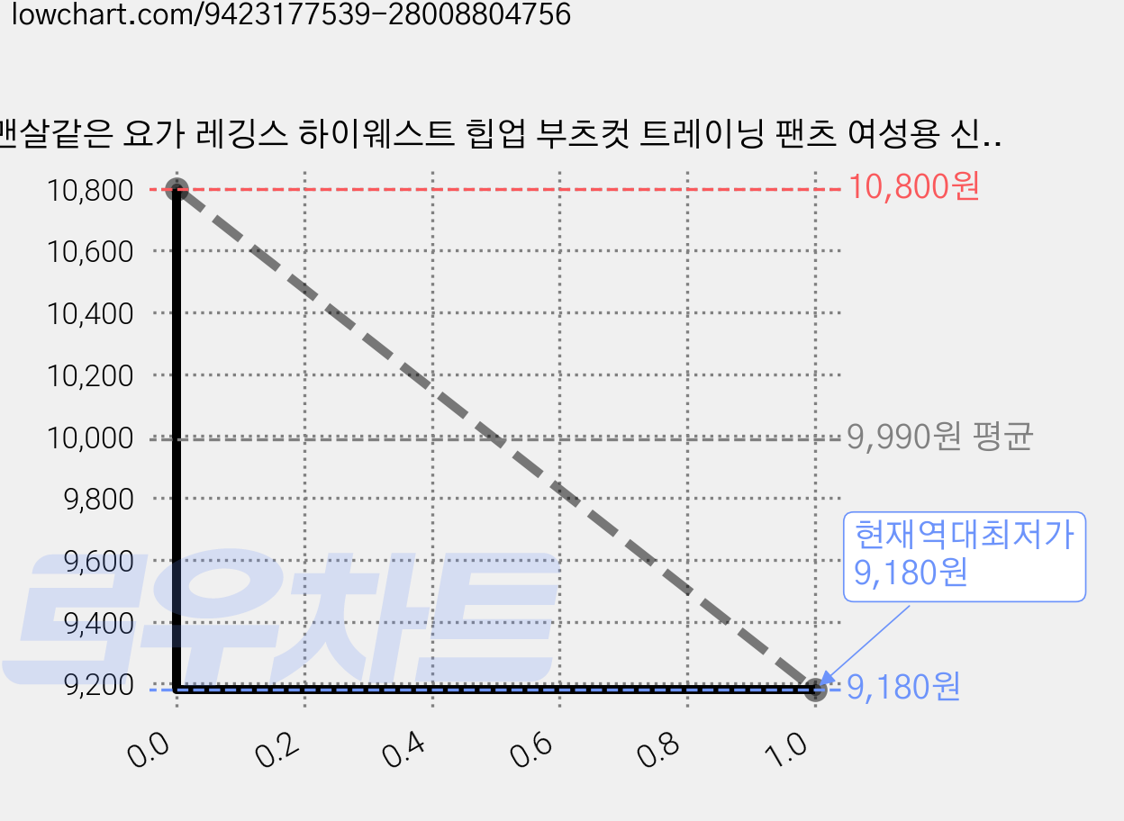 맨살같은 요가 레깅스 하이웨스트 힙업 부츠컷 트레이닝 팬츠 여성용 신축성 속건 러닝 헬스 요가바지 가격 변동 차트, 현재가 9,180원, 역대최저가