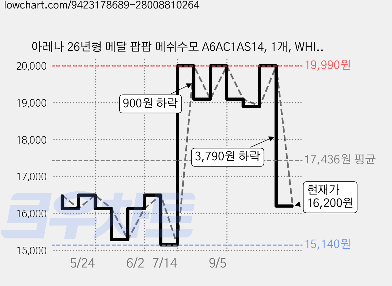 아레나 26년형 메달 팝팝 메쉬수모 A6AC1AS14, 1개, WHITE 가격 변동 차트, 현재가 16,200원, 관측 최저가 15,140원
