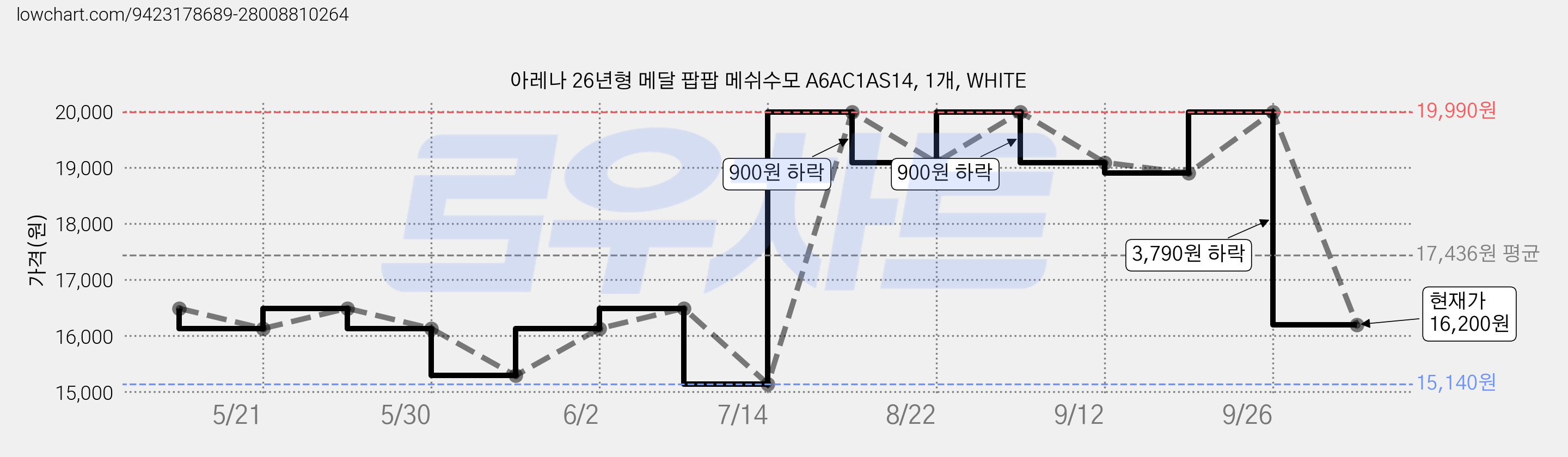 아레나 26년형 메달 팝팝 메쉬수모 A6AC1AS14, 1개, WHITE 가격 변동 차트, 현재가 16,200원, 관측 최저가 15,140원