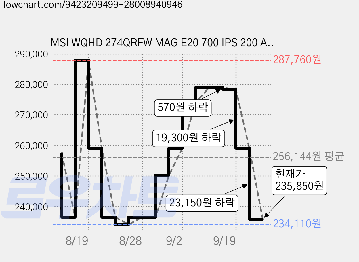 MSI WQHD 274QRFW MAG E20 700 IPS 200 AI Vision 피벗 무결점 게이밍 모니터 화이트, 68.58cm, 3CF9 가격 변동 차트, 현재가 235,850원, 관측 최저가 231,130원