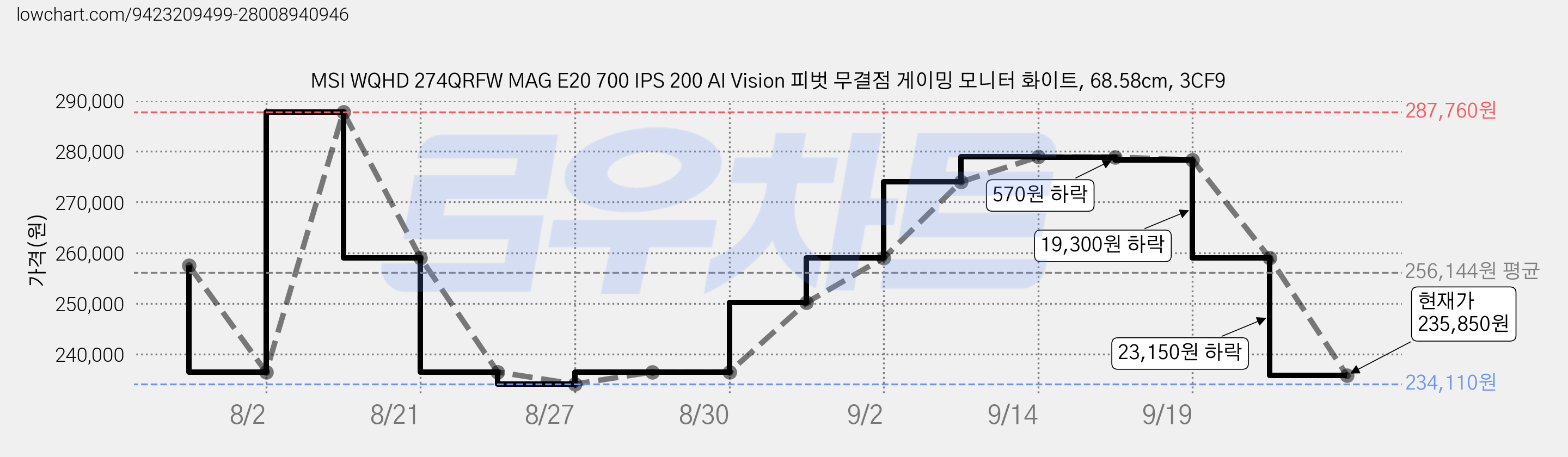 MSI WQHD 274QRFW MAG E20 700 IPS 200 AI Vision 피벗 무결점 게이밍 모니터 화이트, 68.58cm, 3CF9 가격 변동 차트, 현재가 235,850원, 관측 최저가 231,130원