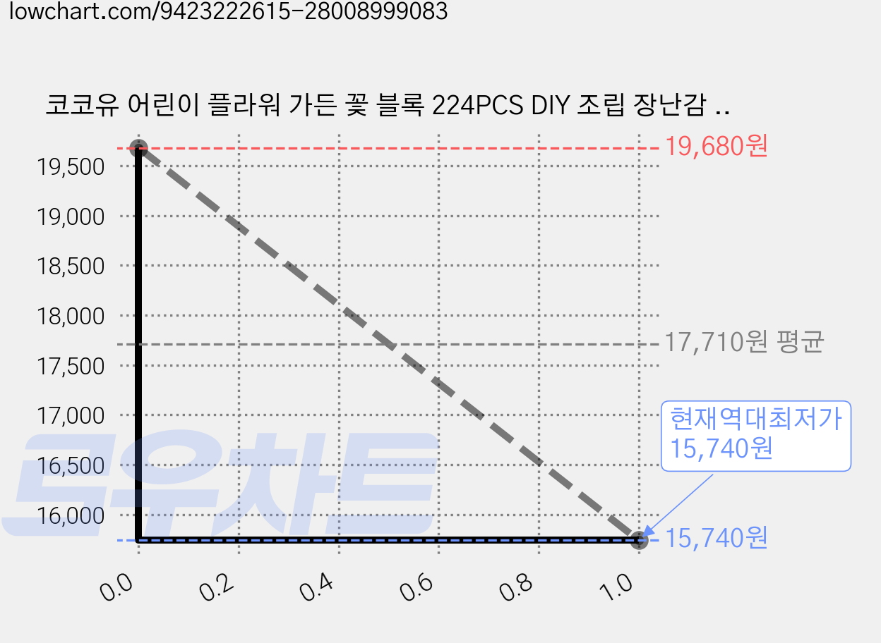 코코유 어린이 플라워 가든 꽃 블록 224PCS DIY 조립 장난감 창의력 학습 완구 KHY-17, 1개, 혼합색상 가격 변동 차트, 현재가 15,740원, 역대최저가