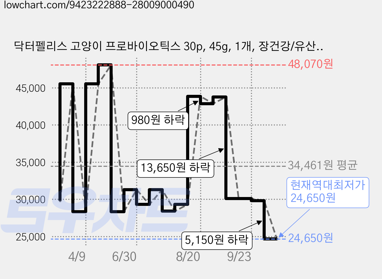 닥터펠리스 고양이 프로바이오틱스 30p, 45g, 1개, 장건강/유산균 가격 변동 차트, 현재가 24,650원, 역대최저가