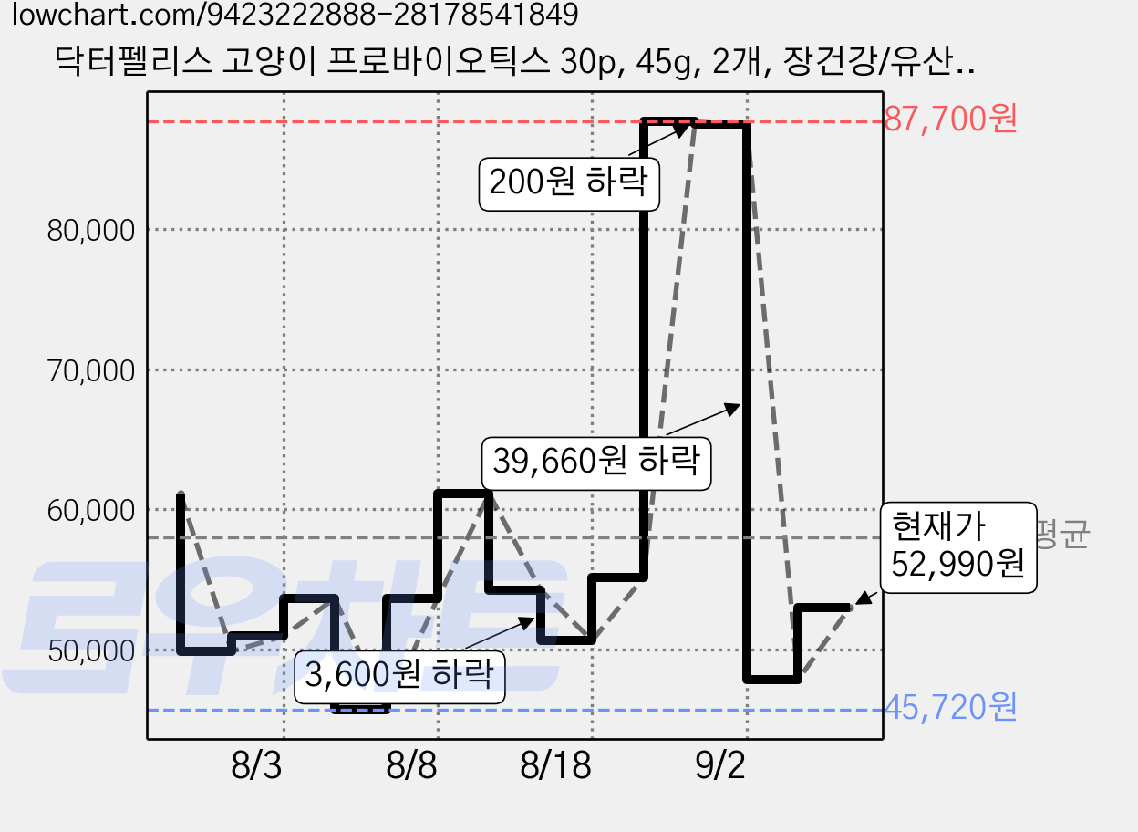 닥터펠리스 고양이 프로바이오틱스 30p, 45g, 2개, 장건강/유산균 가격 변동 차트, 현재가 47,840원, 관측 최저가 45,720원