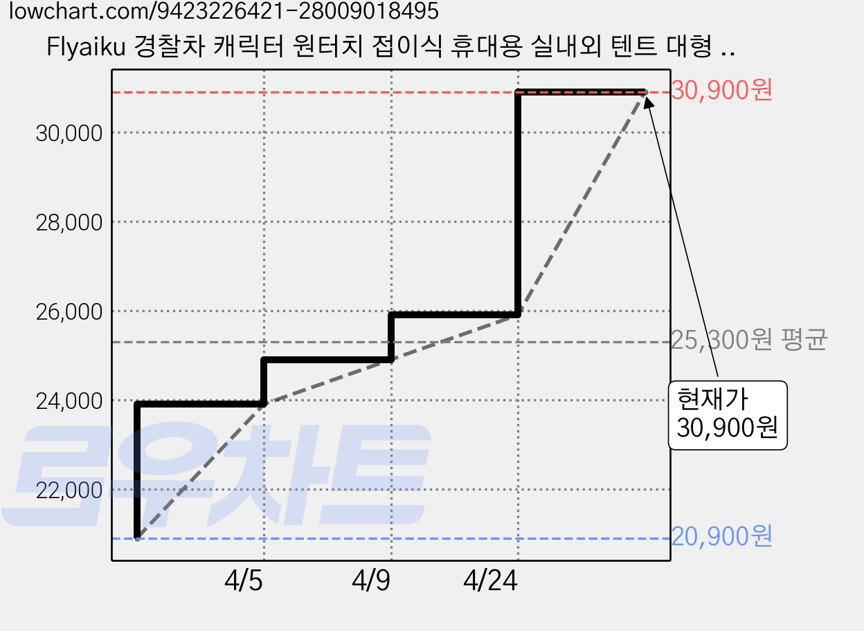 Flyaiku 경찰차 캐릭터 원터치 접이식 휴대용 실내외 텐트 대형 차량 헤드 디자인 메쉬 창 수납가방 포함, 1개, 블루 가격 변동 차트, 현재가 30,900원, 역대최저가