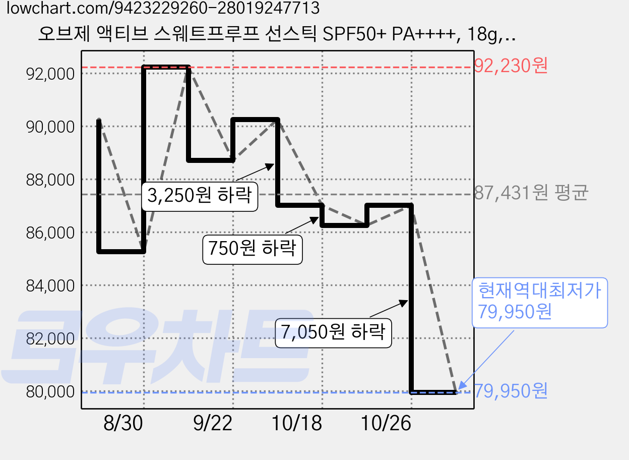 오브제 액티브 스웨트프루프 선스틱 SPF50+ PA++++, 18g, 5개 가격 변동 차트, 현재가 79,950원, 역대최저가