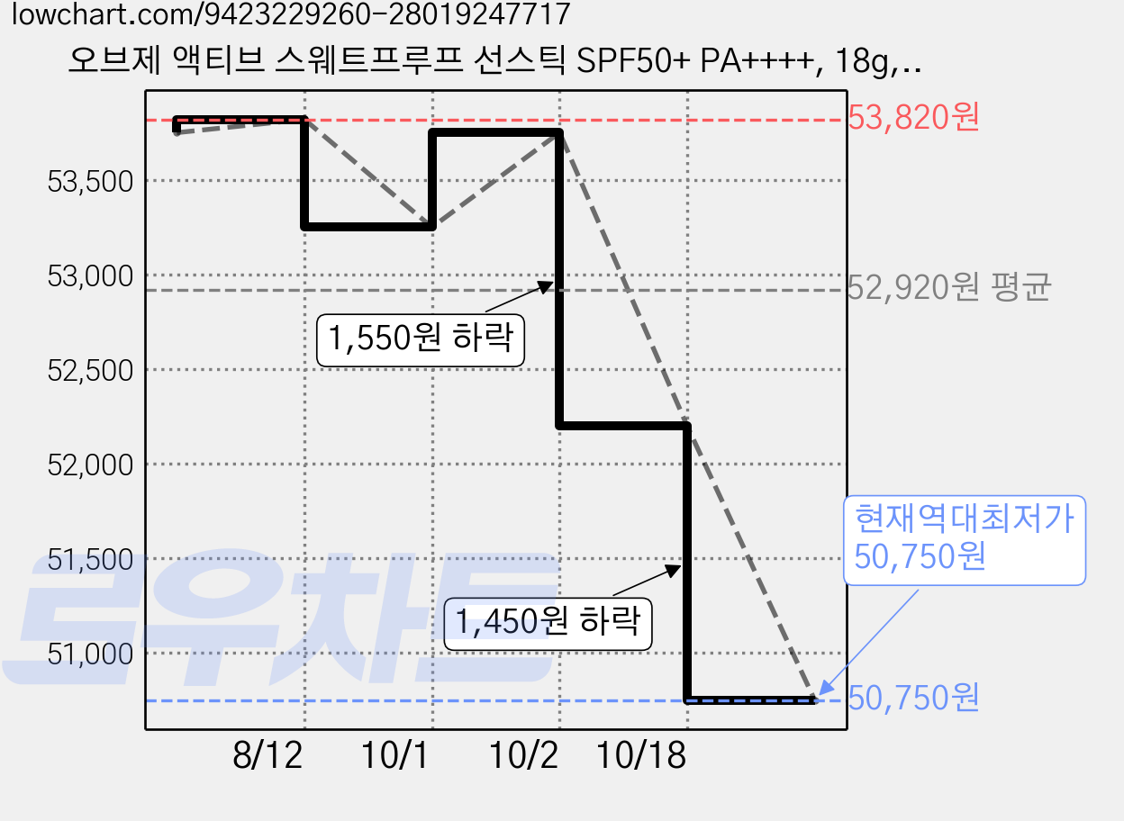 오브제 액티브 스웨트프루프 선스틱 SPF50+ PA++++, 18g, 3개 가격 변동 차트, 현재가 50,750원, 역대최저가