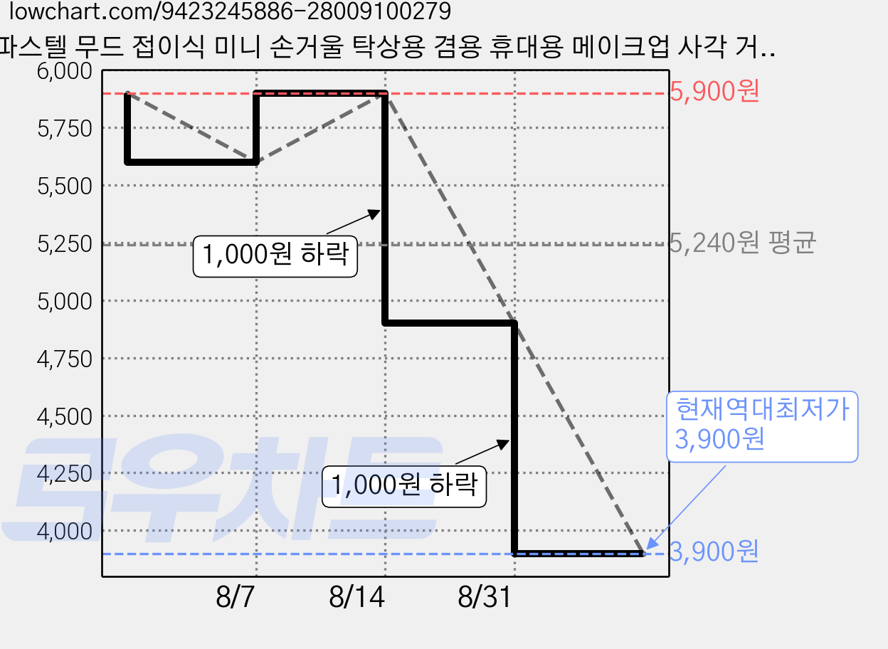 파스텔 무드 접이식 미니 손거울 탁상용 겸용 휴대용 메이크업 사각 거울 2개, 핑크 가격 변동 차트, 현재가 3,900원, 역대최저가
