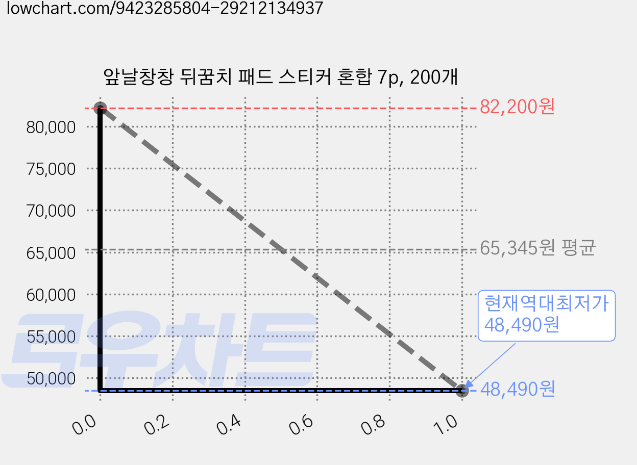 앞날창창 뒤꿈치 패드 스티커 혼합 7p, 200개 가격 변동 차트, 현재가 48,490원, 역대최저가