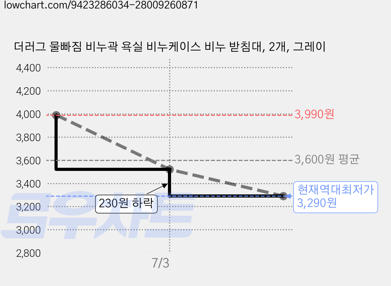 더러그 물빠짐 비누곽 욕실 비누케이스 비누 받침대, 2개, 그레이 가격 변동 차트, 현재가 3,290원, 역대최저가