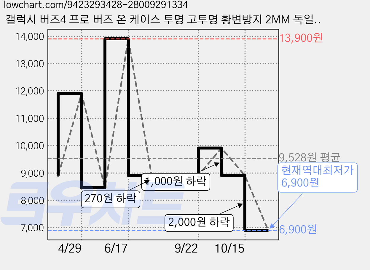 갤럭시 버즈4 프로 버즈 온 케이스 투명 고투명 황변방지 2MM 독일산 원료 클리어 젤리 보호 커버, 1개, 버즈4/버즈4프로/버즈 온 가격 변동 차트, 현재가 6,900원, 역대최저가