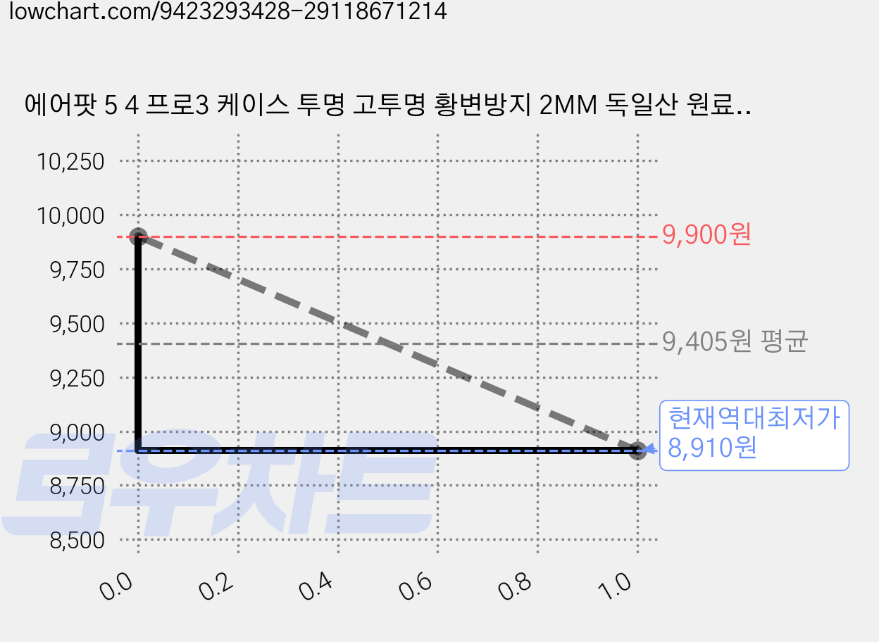 에어팟 5 4 프로3 케이스 투명 고투명 황변방지 2MM 독일산 원료 클리어 젤리 보호 커버, 1개, 에어팟5 / 에어팟4 가격 변동 차트, 현재가 8,910원, 역대최저가