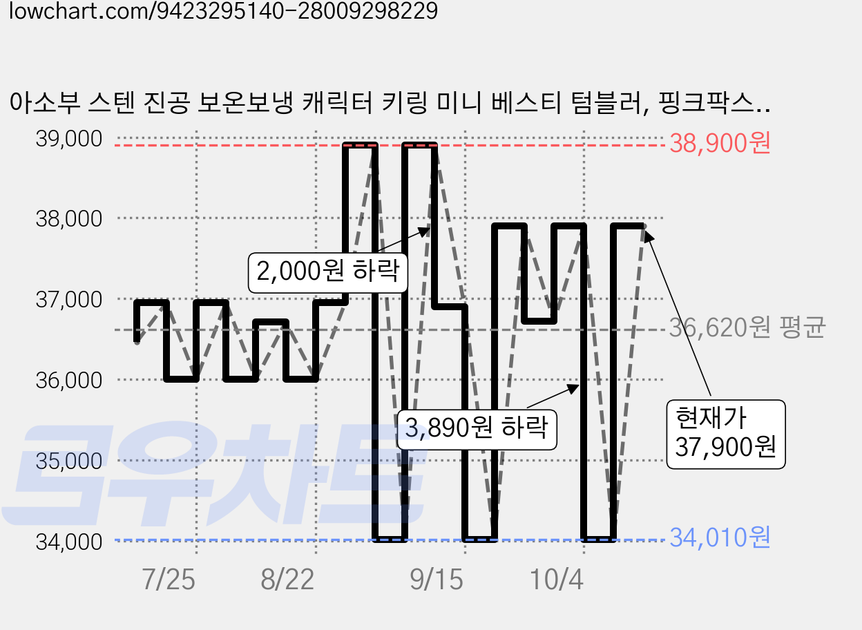 아소부 스텐 진공 보온보냉 캐릭터 키링 미니 베스티 텀블러, 핑크팍스, 1개, 200ml 가격 변동 차트, 현재가 34,010원, 역대최저가