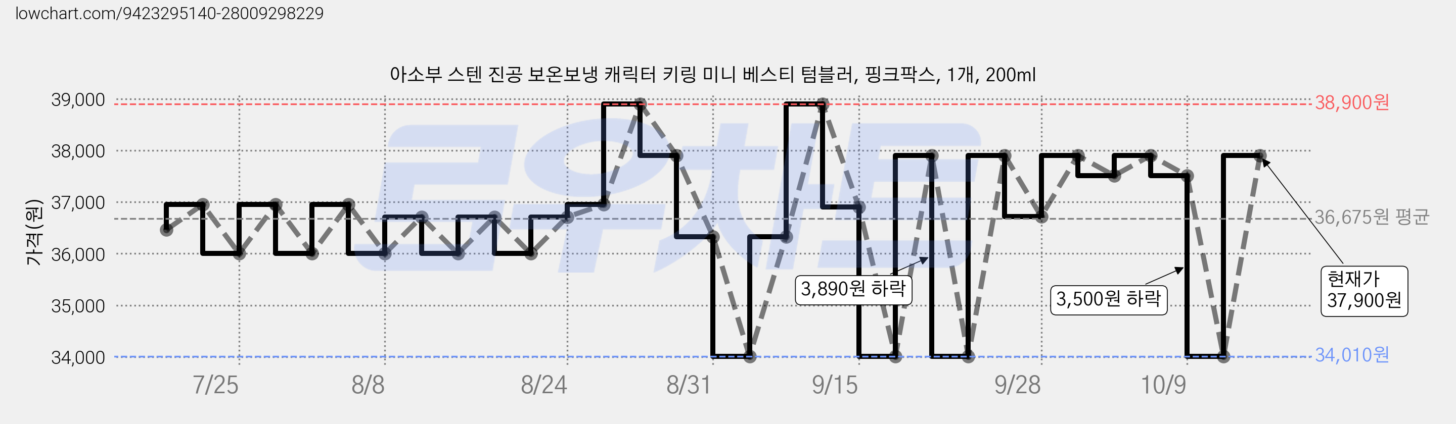 아소부 스텐 진공 보온보냉 캐릭터 키링 미니 베스티 텀블러, 핑크팍스, 1개, 200ml 가격 변동 차트, 현재가 34,010원, 역대최저가