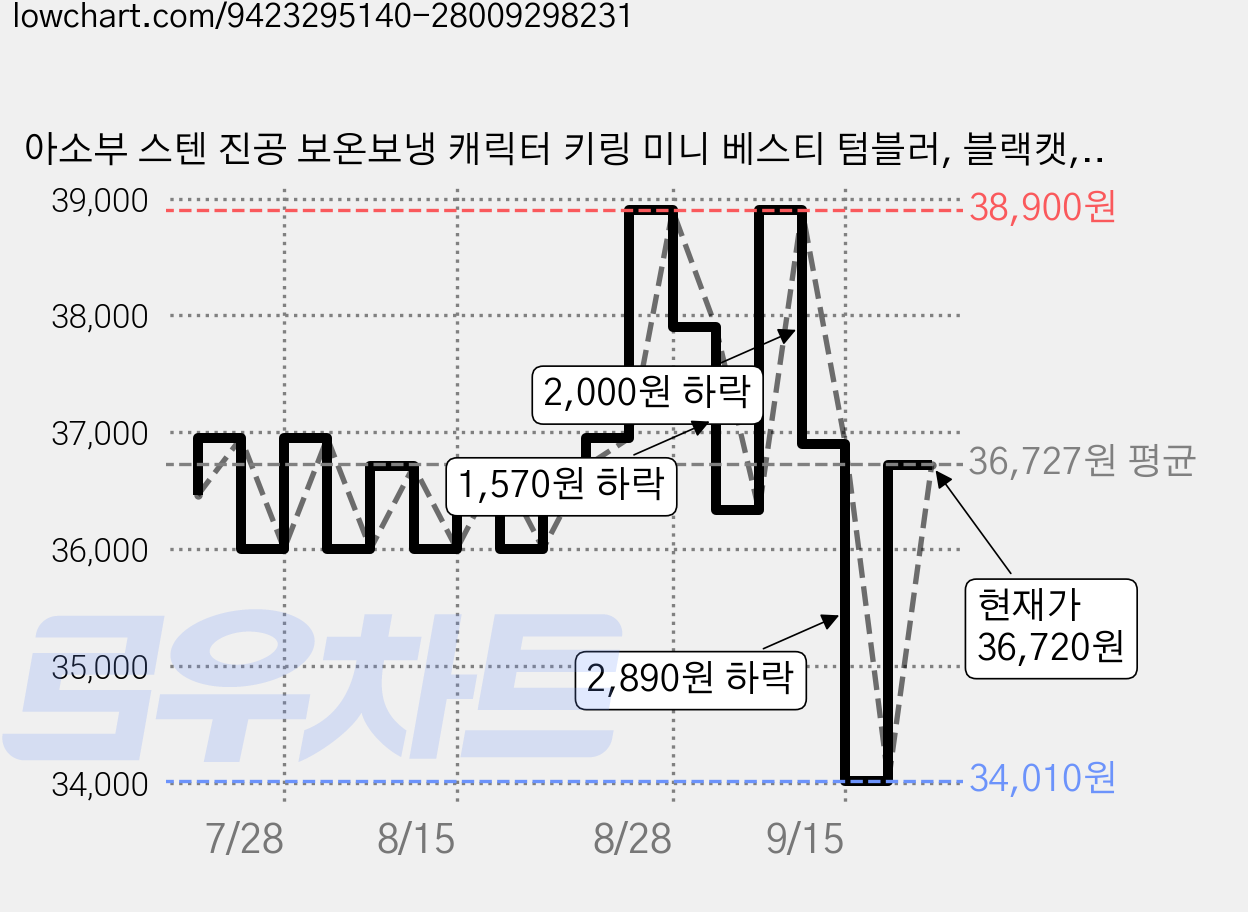 아소부 스텐 진공 보온보냉 캐릭터 키링 미니 베스티 텀블러, 블랙캣, 1개, 200ml 가격 변동 차트, 현재가 36,720원, 관측 최저가 34,010원
