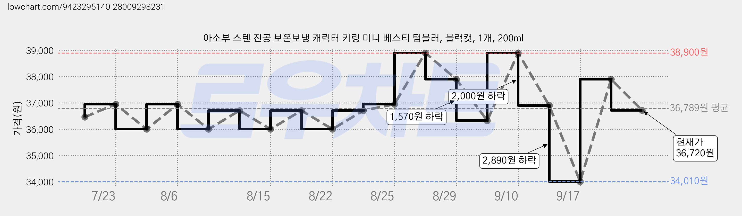 아소부 스텐 진공 보온보냉 캐릭터 키링 미니 베스티 텀블러, 블랙캣, 1개, 200ml 가격 변동 차트, 현재가 36,720원, 관측 최저가 34,010원