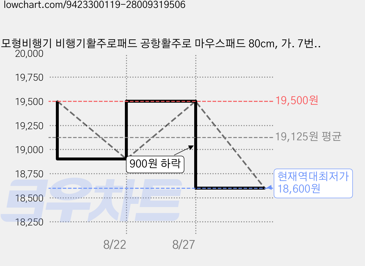 모형비행기 비행기활주로패드 공항활주로 마우스패드 80cm, 가. 7번활주로, 1개 가격 변동 차트, 현재가 18,600원, 역대최저가