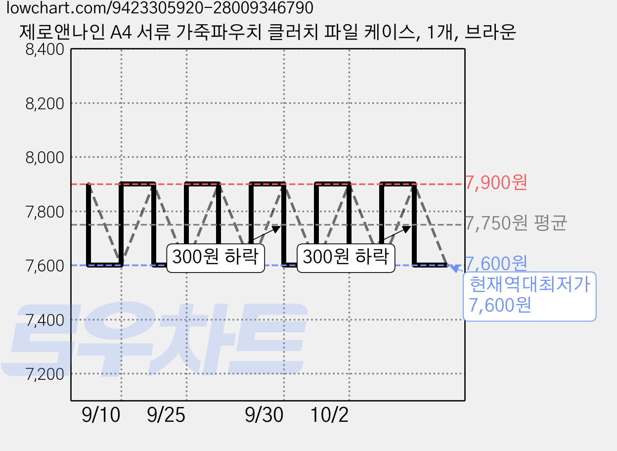 제로앤나인 A4 서류 가죽파우치 클러치 파일 케이스, 1개, 브라운 가격 변동 차트, 현재가 7,600원, 역대최저가