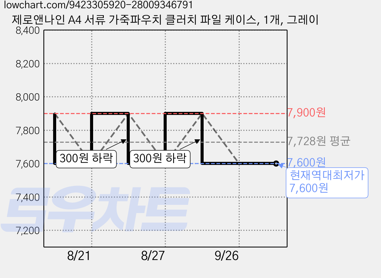제로앤나인 A4 서류 가죽파우치 클러치 파일 케이스, 1개, 그레이 가격 변동 차트, 현재가 7,600원, 역대최저가