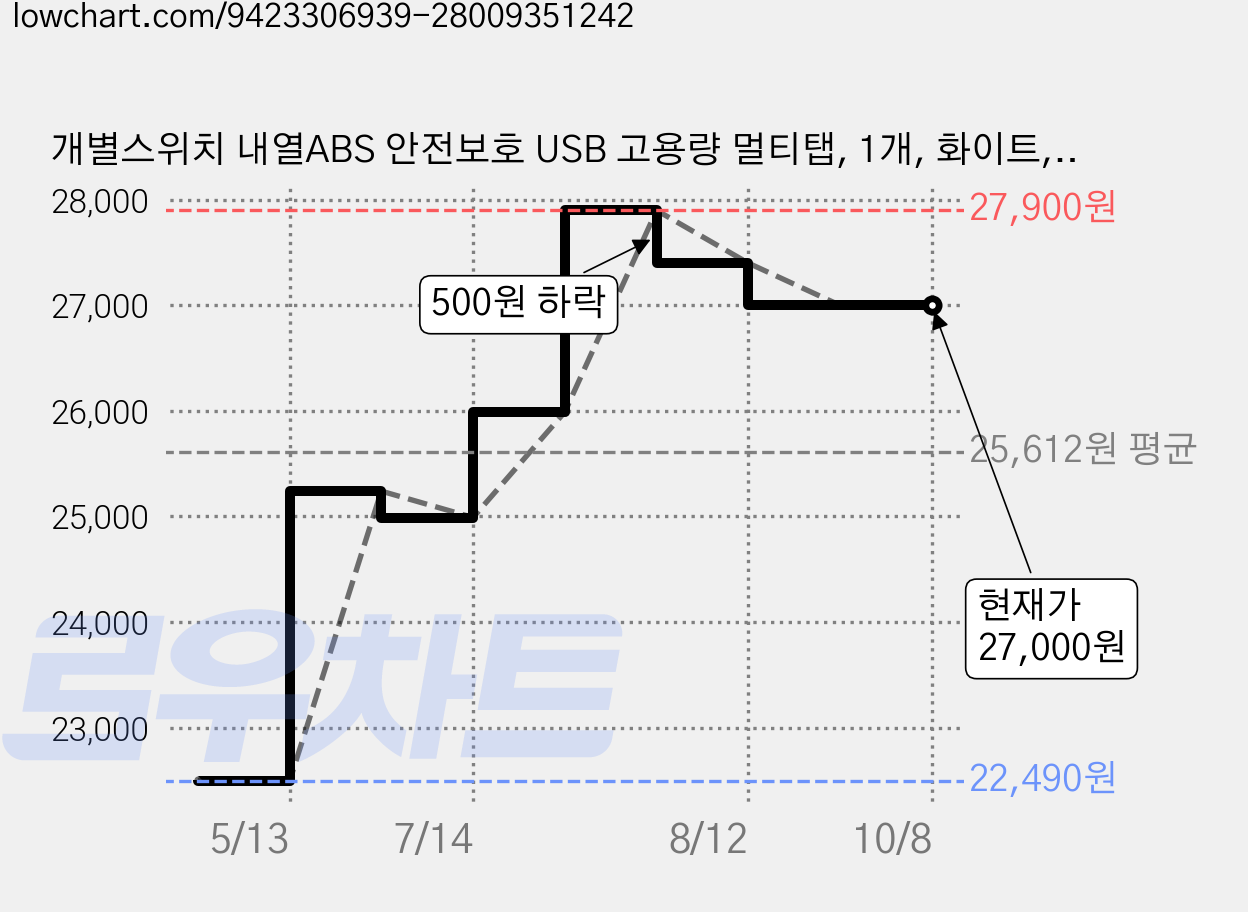 개별스위치 내열ABS 안전보호 USB 고용량 멀티탭, 1개, 화이트, 2m 가격 변동 차트, 현재가 27,000원, 관측 최저가 22,490원
