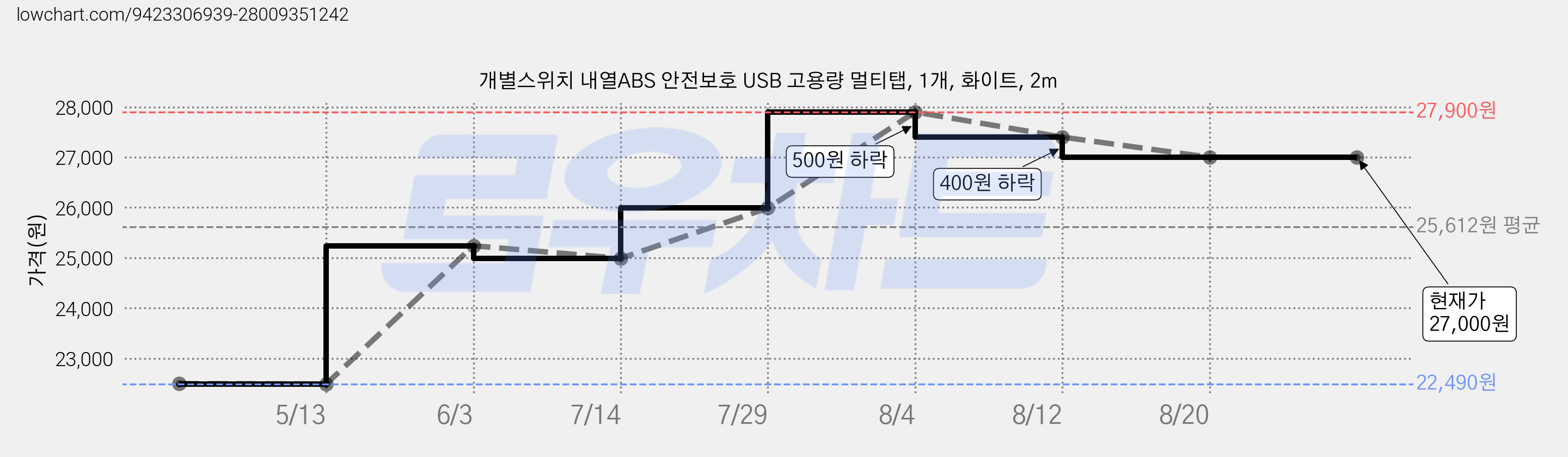 개별스위치 내열ABS 안전보호 USB 고용량 멀티탭, 1개, 화이트, 2m 가격 변동 차트, 현재가 27,000원, 관측 최저가 22,490원