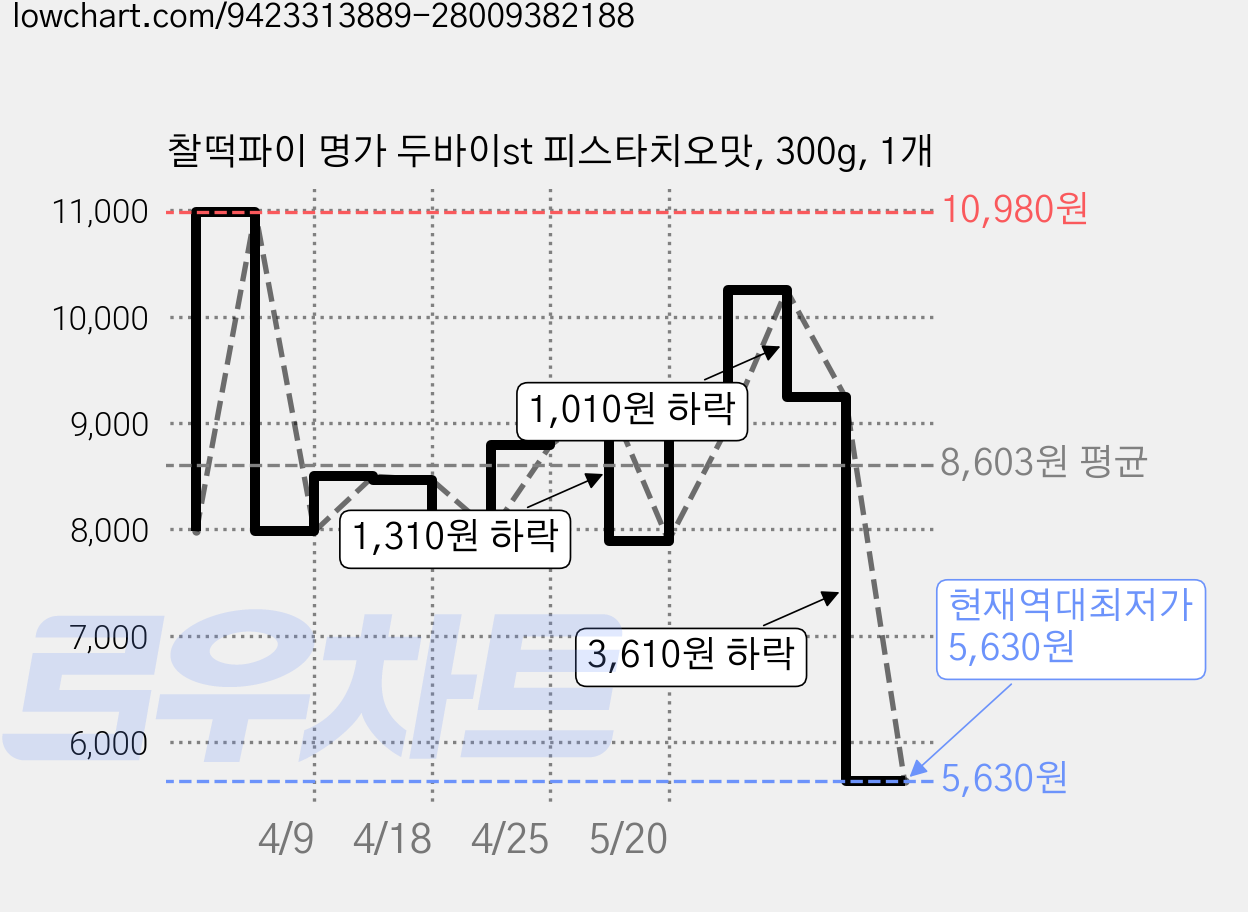찰떡파이 명가 두바이st 피스타치오맛, 300g, 1개 가격 변동 차트, 현재가 5,630원, 역대최저가