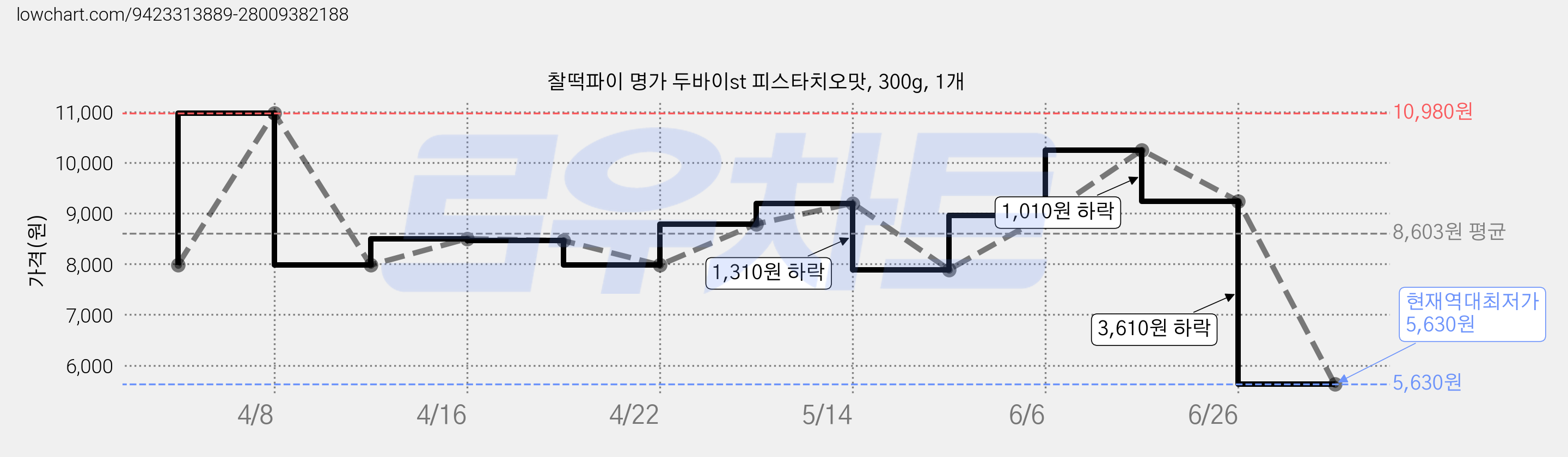 찰떡파이 명가 두바이st 피스타치오맛, 300g, 1개 가격 변동 차트, 현재가 5,630원, 역대최저가