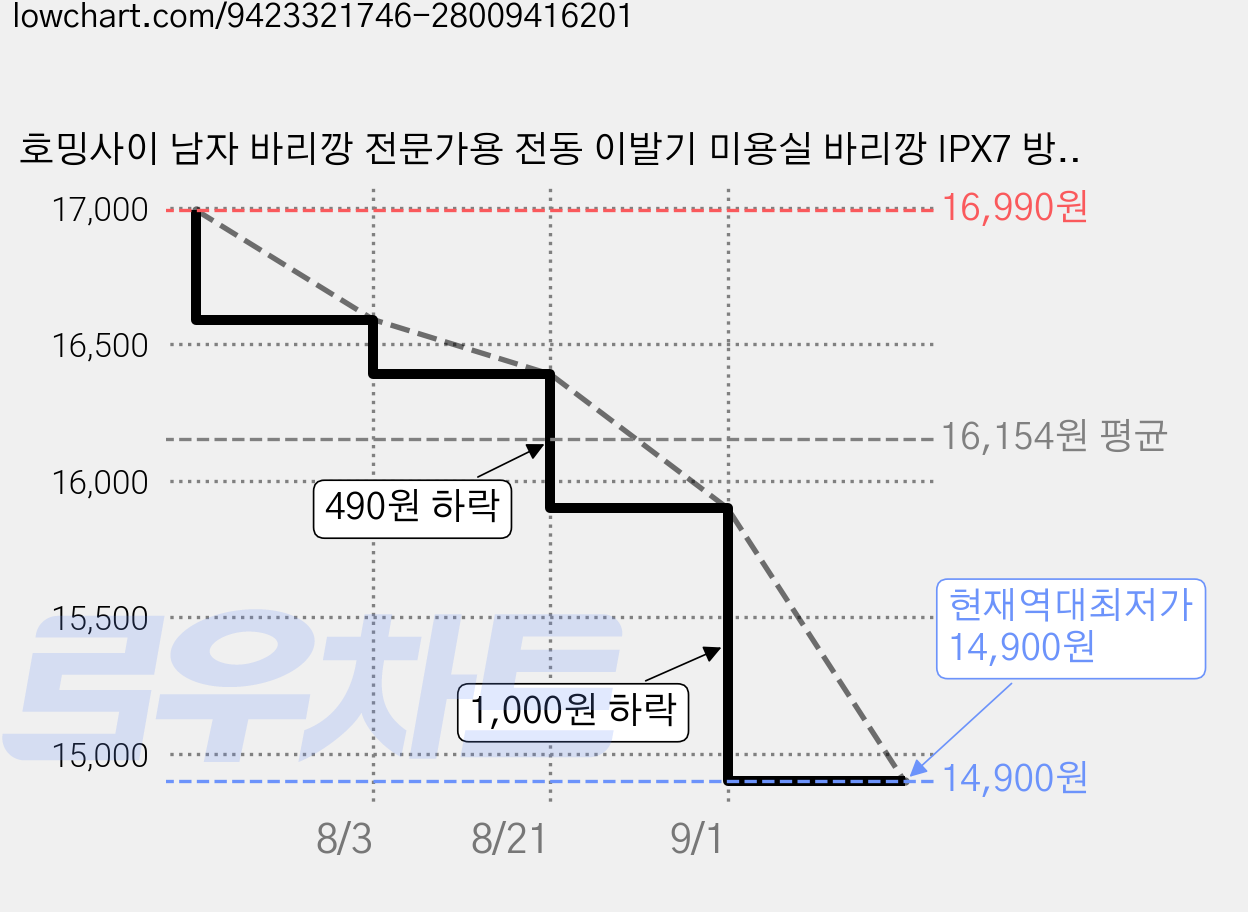 호밍사이 남자 바리깡 전문가용 전동 이발기 미용실 바리깡 IPX7 방수 가정용, V-888 가격 변동 차트, 현재가 14,900원, 역대최저가